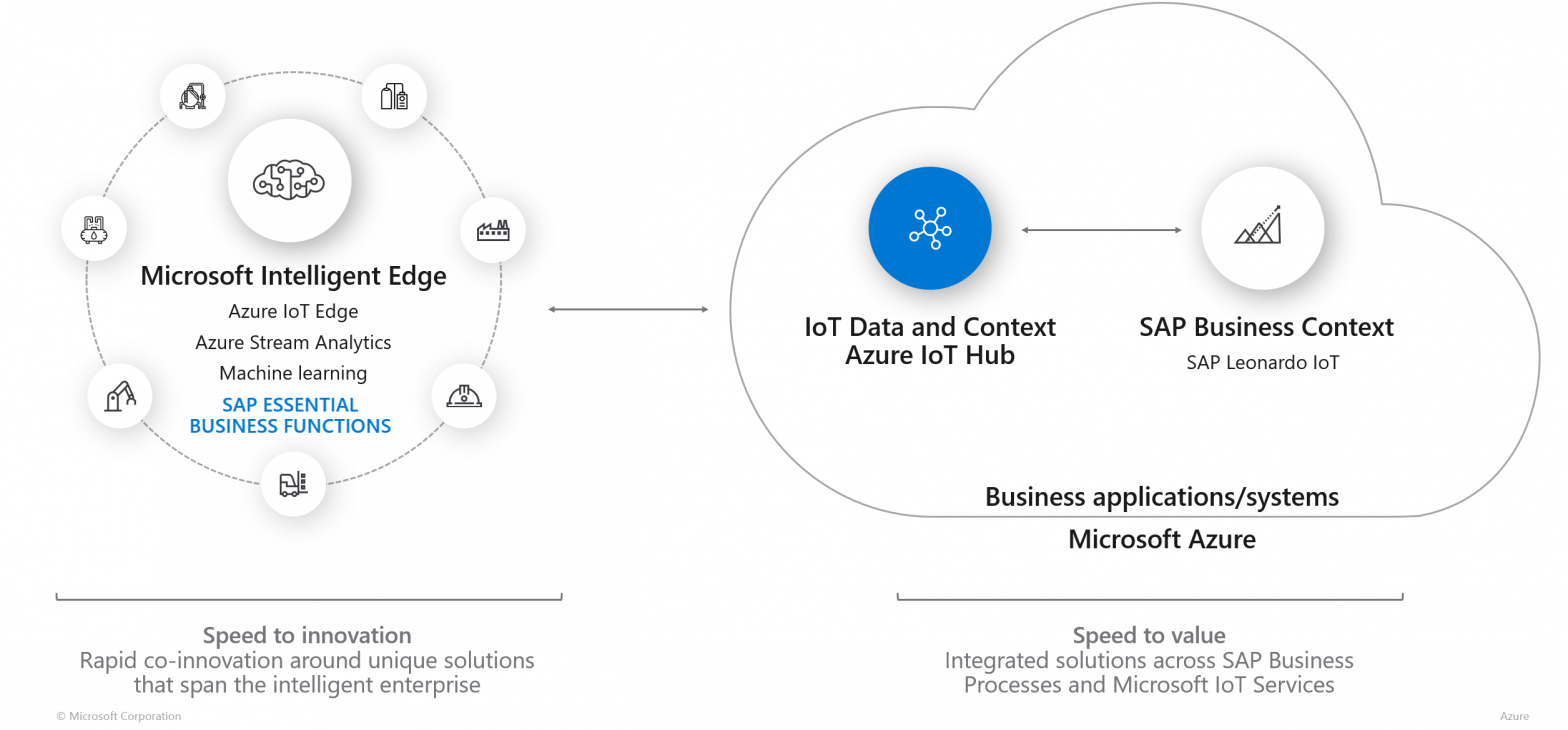 SAP and Microsoft bring IoT data together