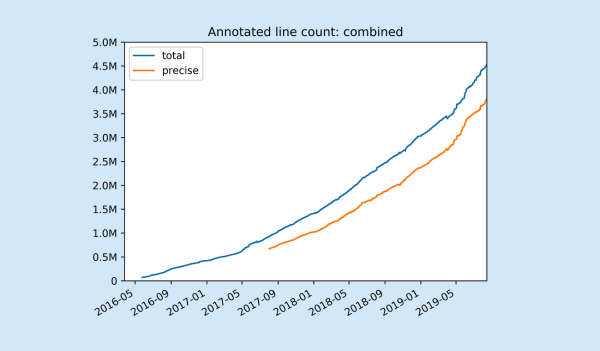 Combined count of type annotated lines of code.