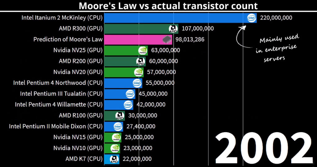 Moore's Law